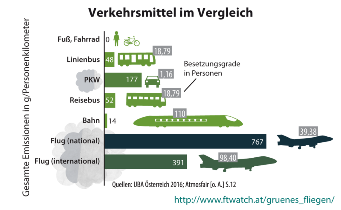 Grafik Verkehrsmittelvergleich